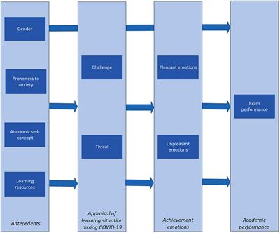 Good performance in difficult times? Threat and challenge as contributors to achievement emotions and academic performance during the COVID-19 outbreak